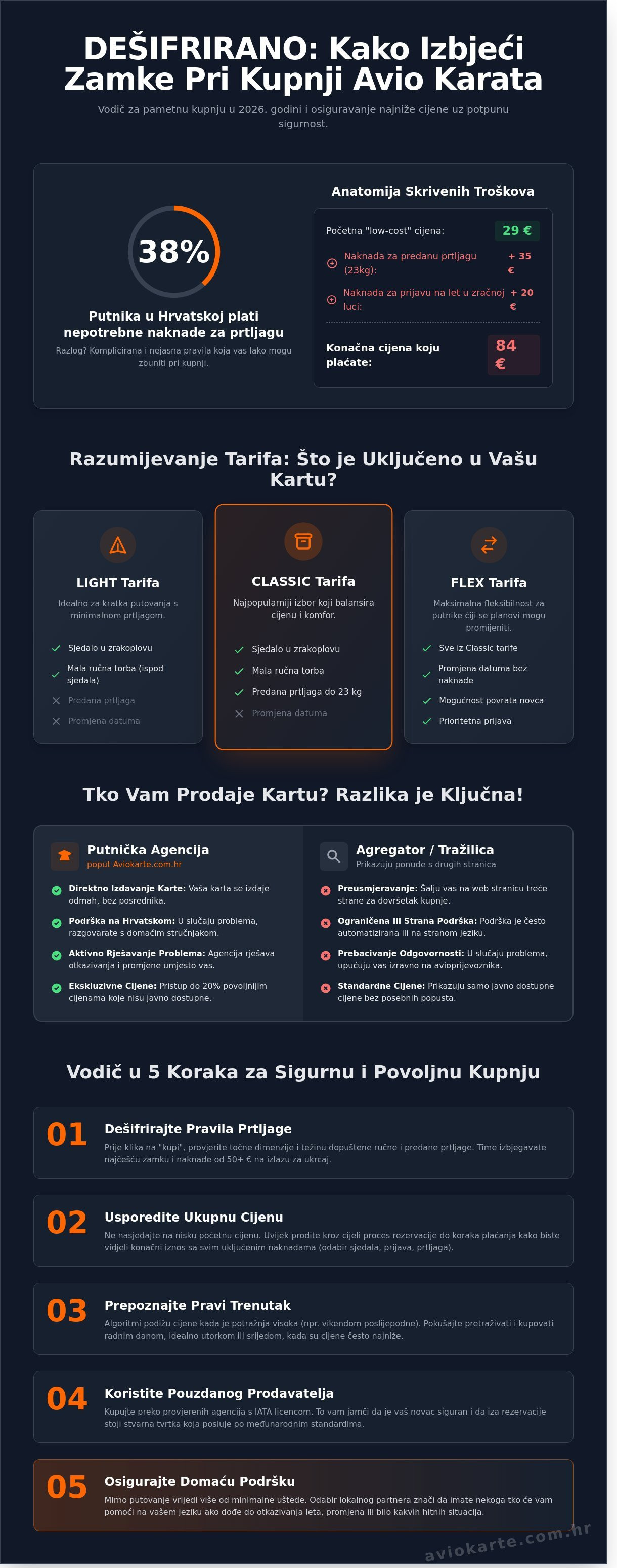 Avio karte