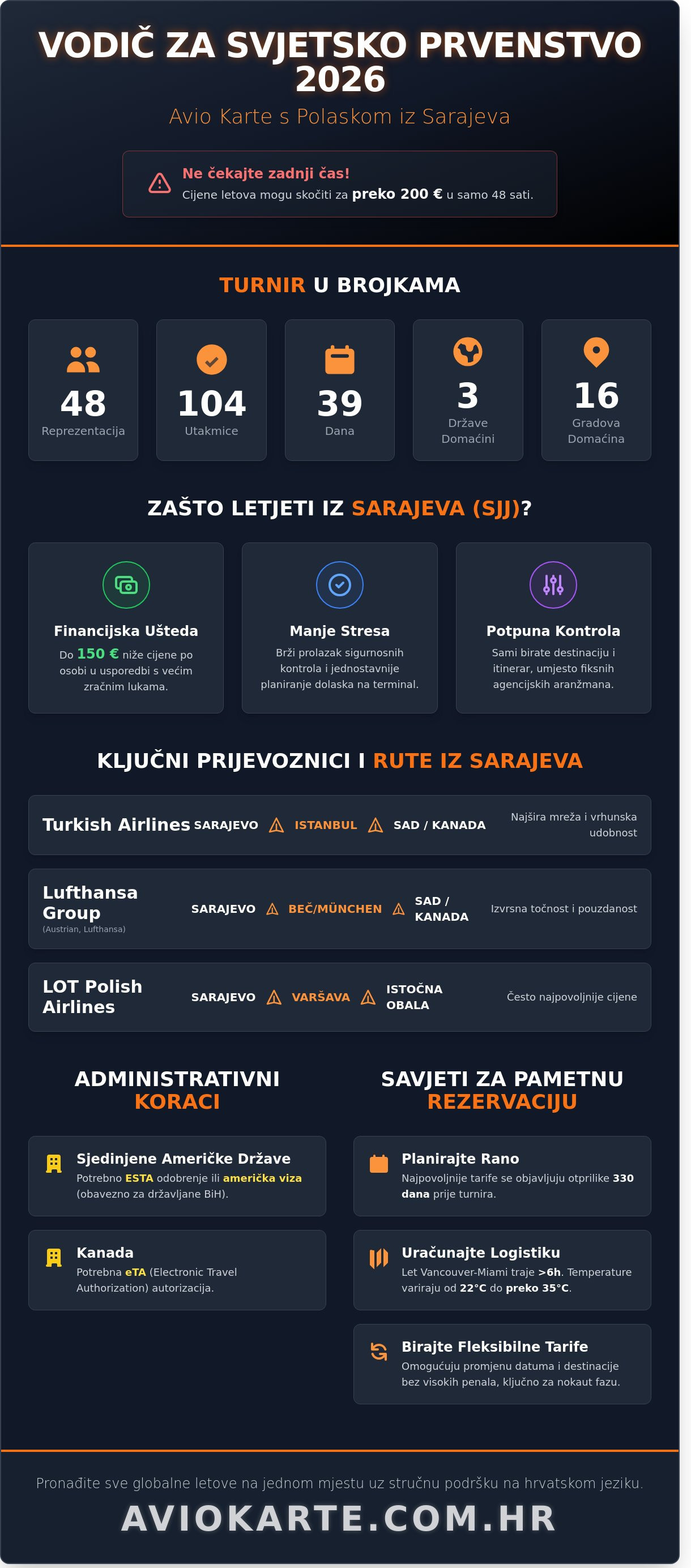 Avio karte za svjetsko prvenstvo u nogometu 2026 sa polascima iz Sarajeva