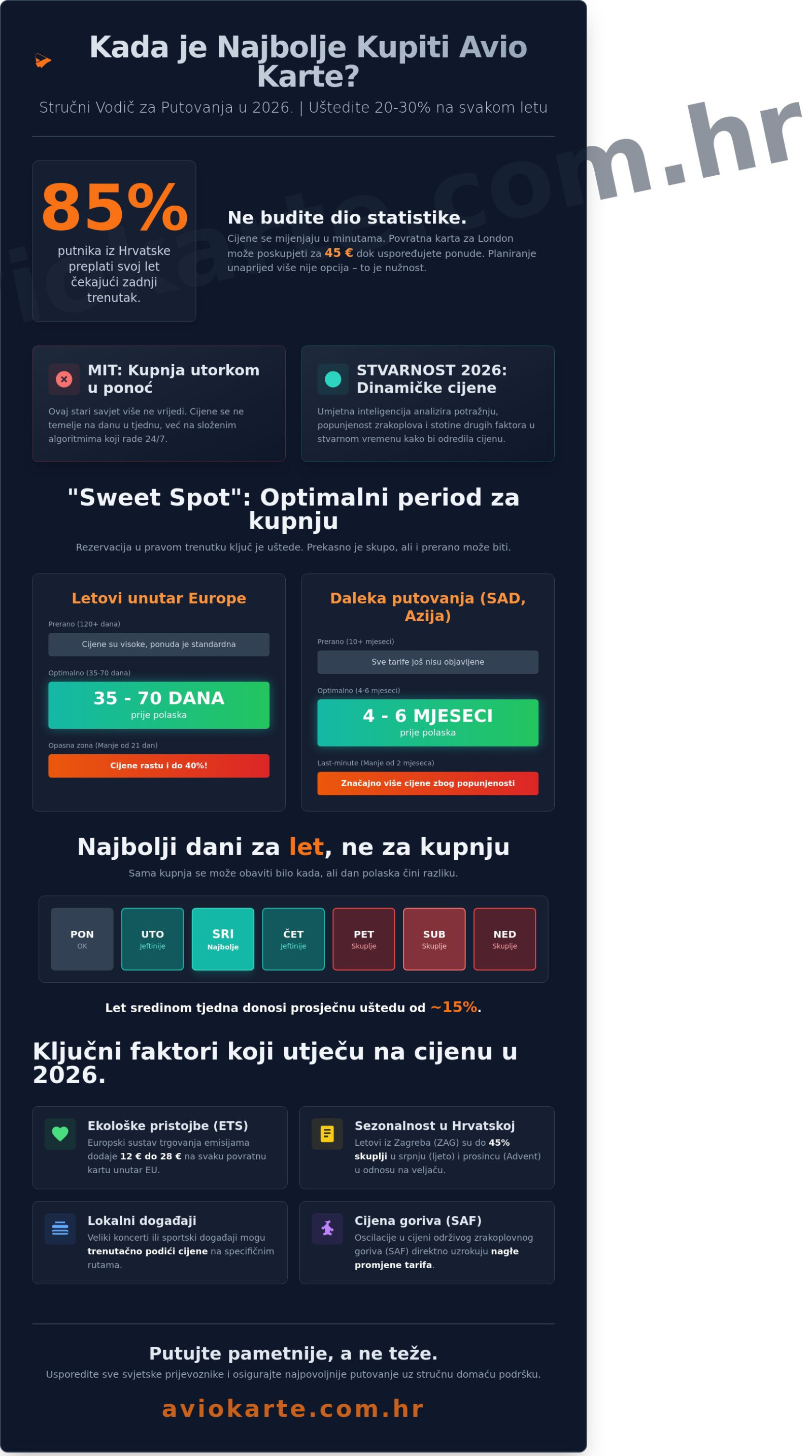 Kada je najbolje kupiti avio karte