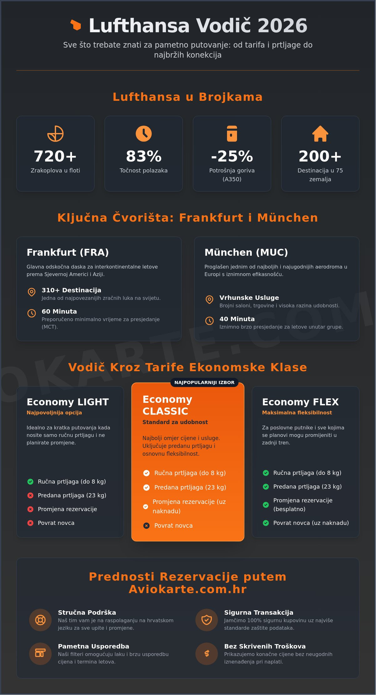 Lufthansa avio karte