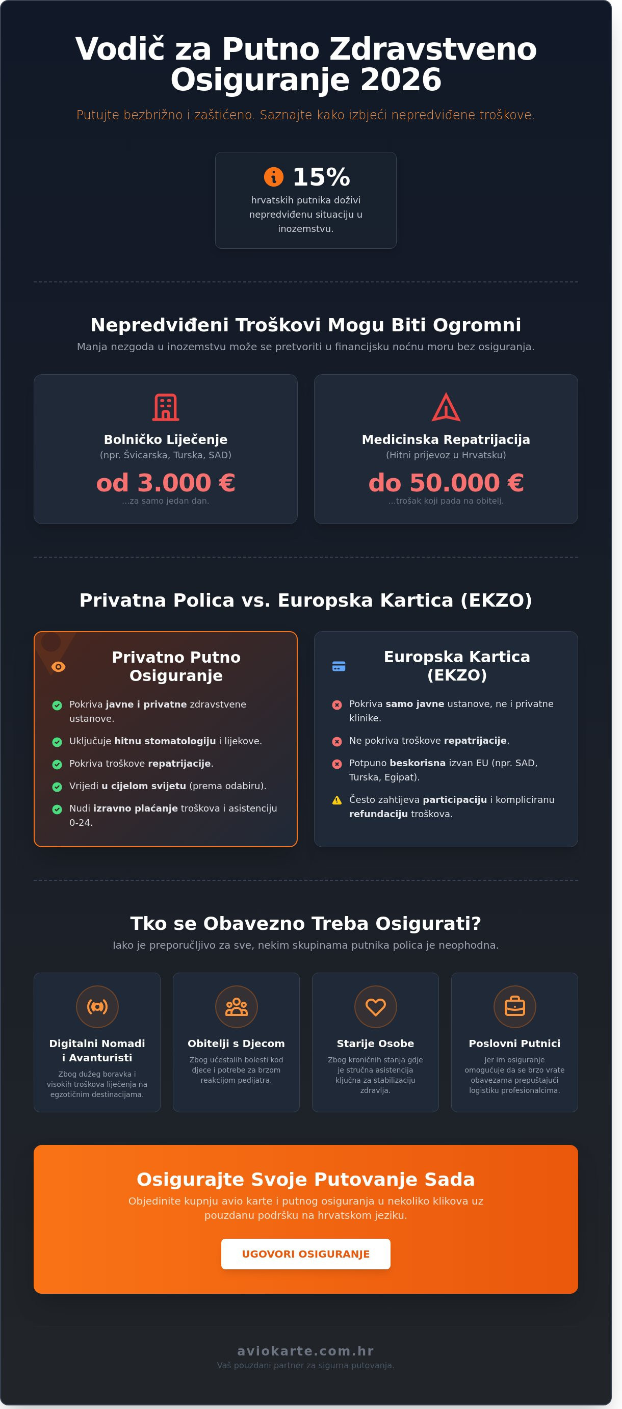 Putno zdravstveno osiguranje