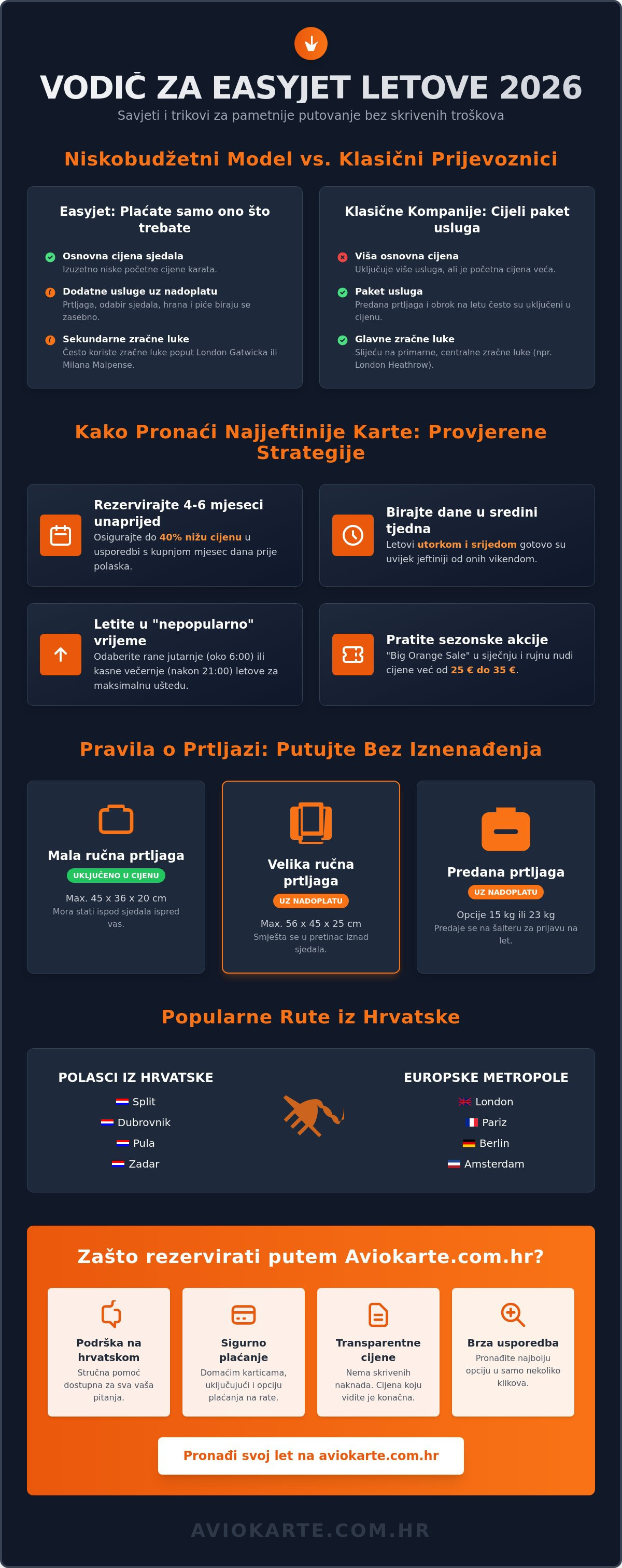 Easyjet avio karte