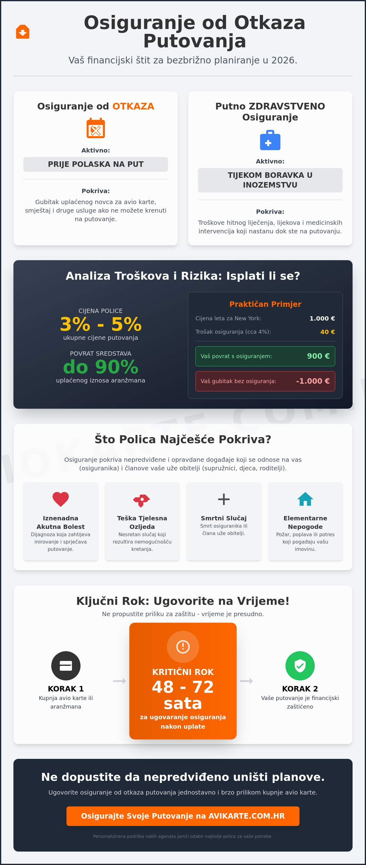 Osiguranje od otkaza putovanja