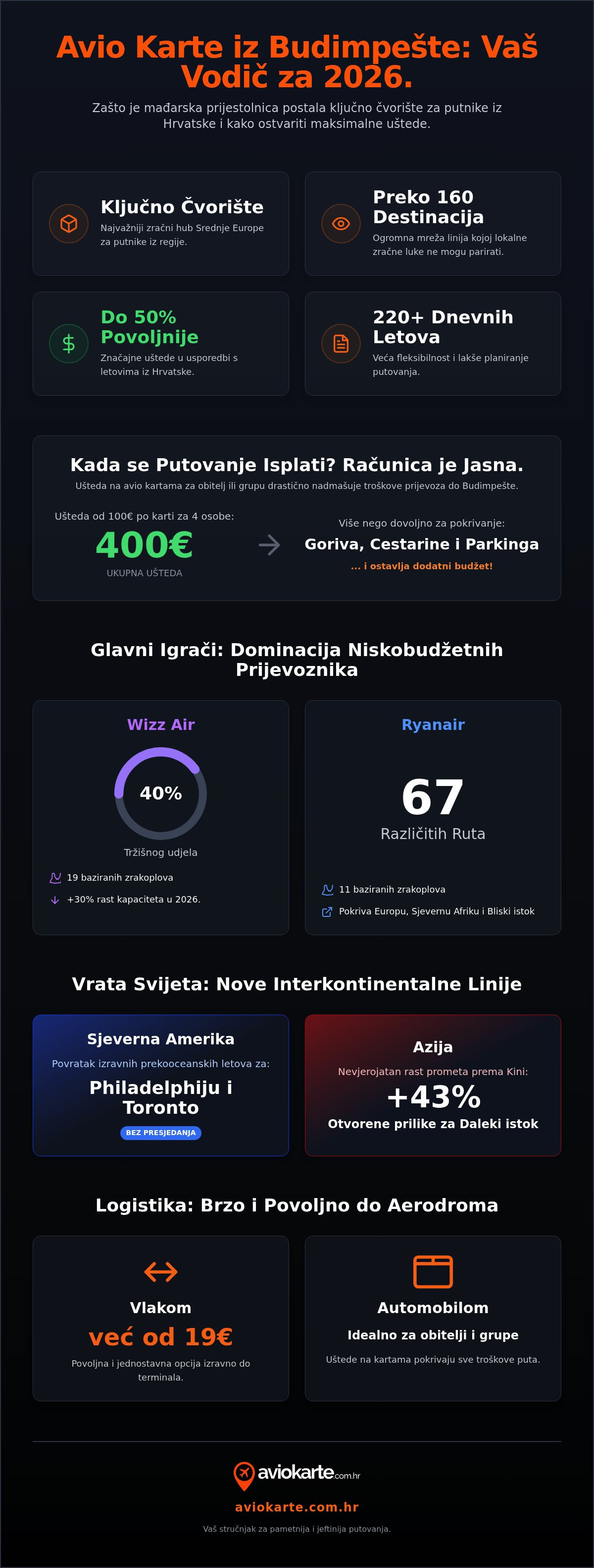 Avio karte iz Budimpešte
