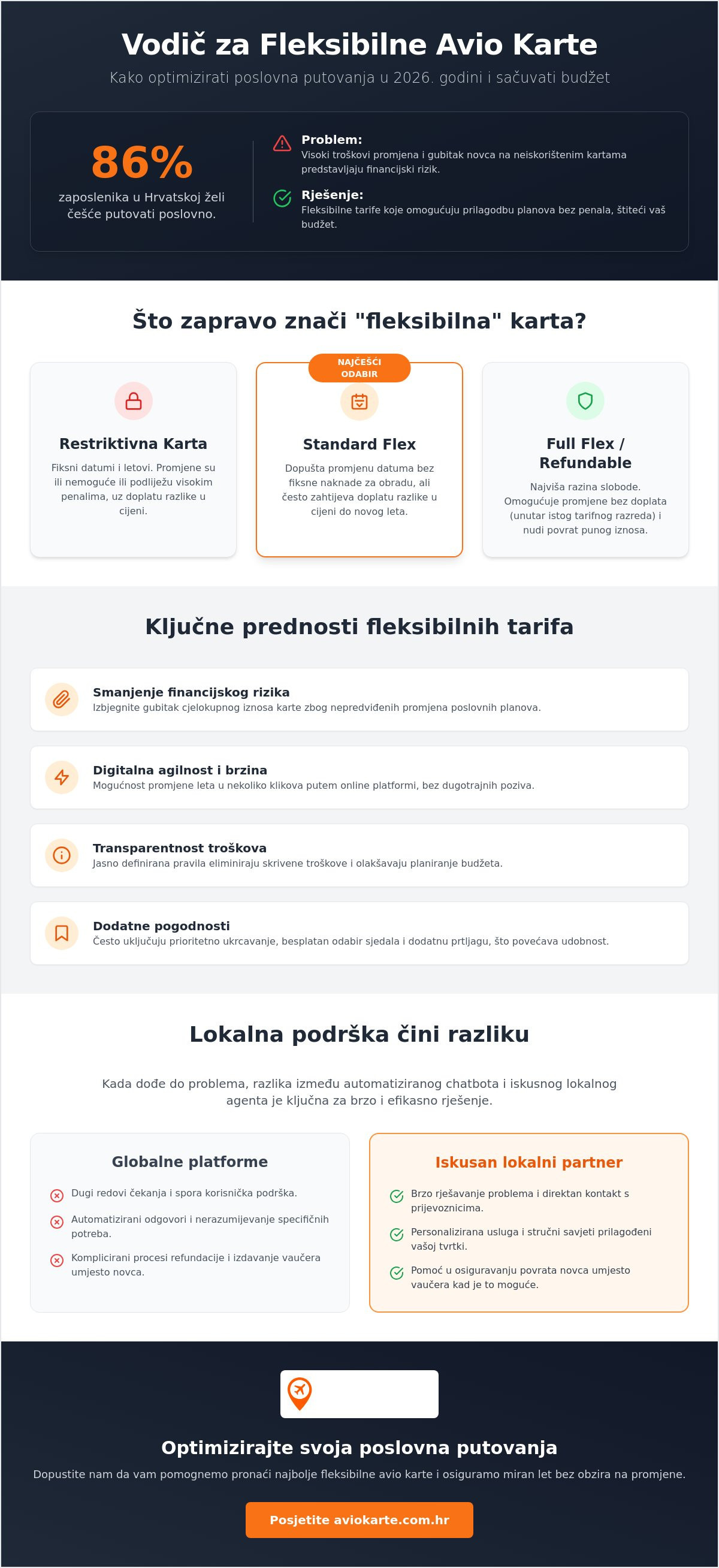 Fleksibilne avio karte za poslovne korisnike