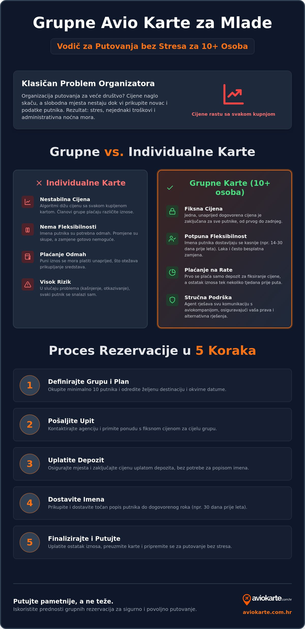 Grupne avio karte za mlade