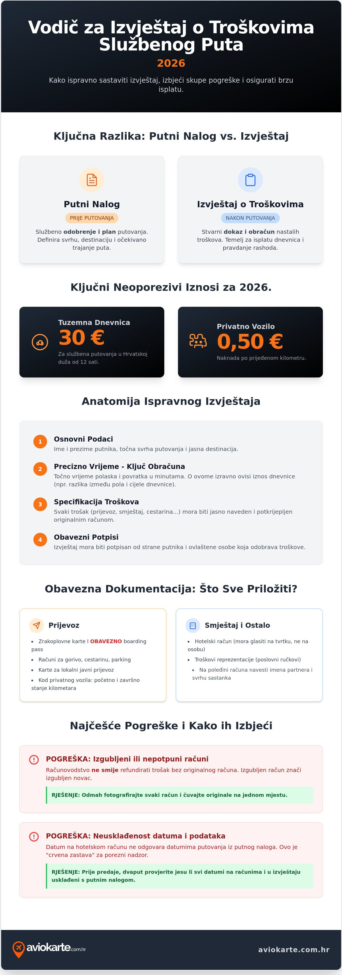 Izvještaj o troškovima službenog puta