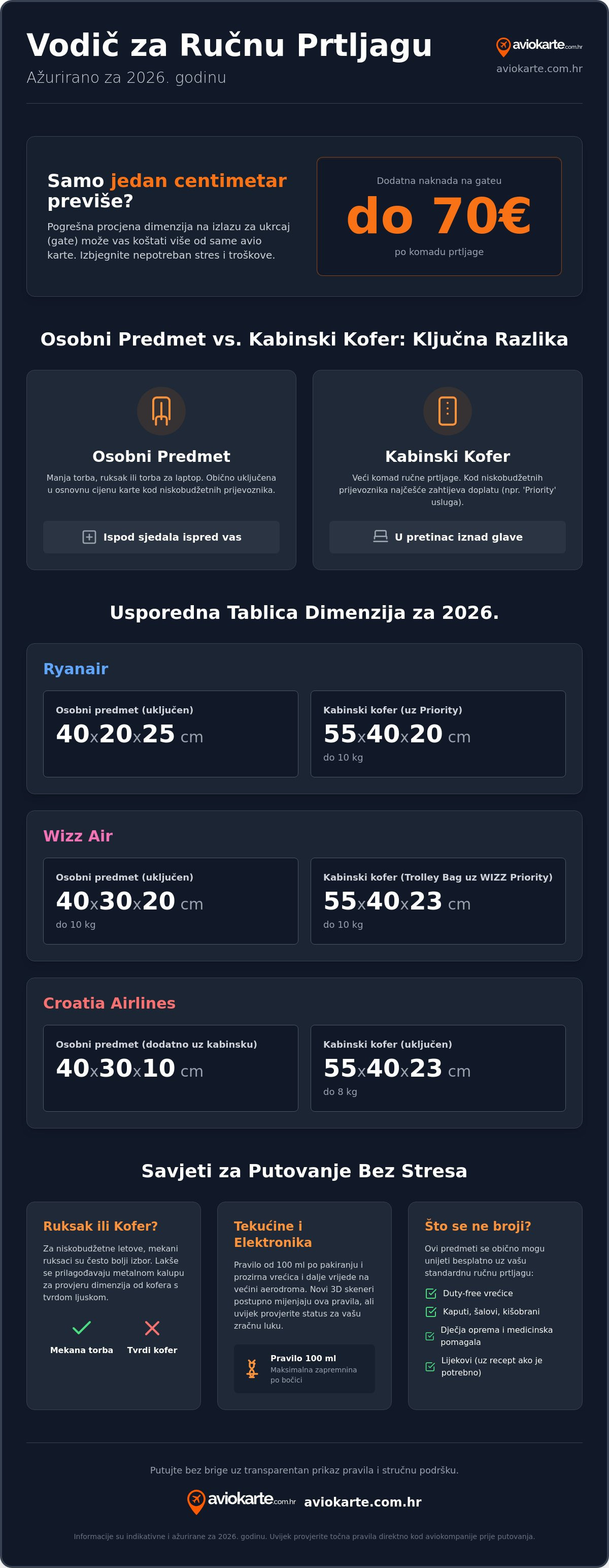 Ručnja prtljaga dimenzije