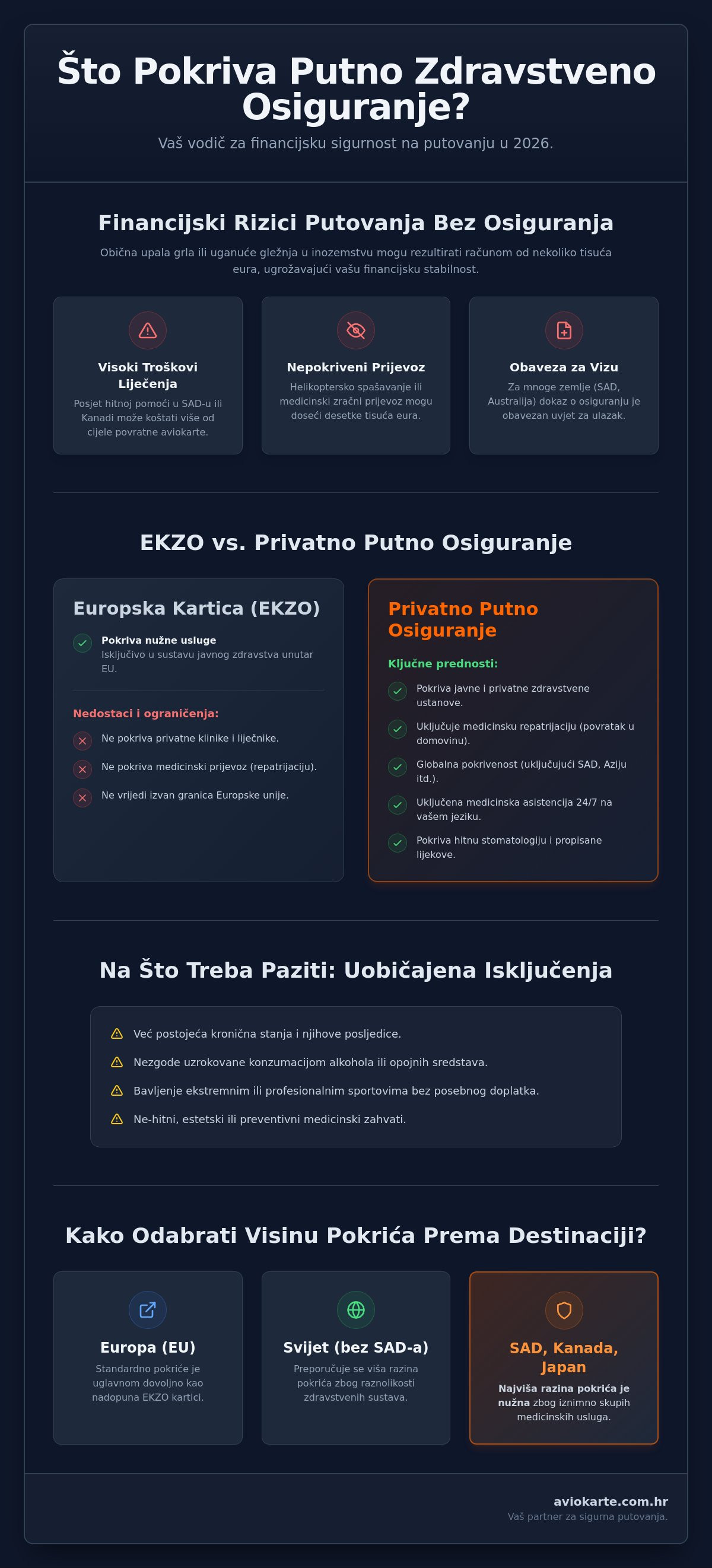 što pokriva putno zdravstveno osiguranje