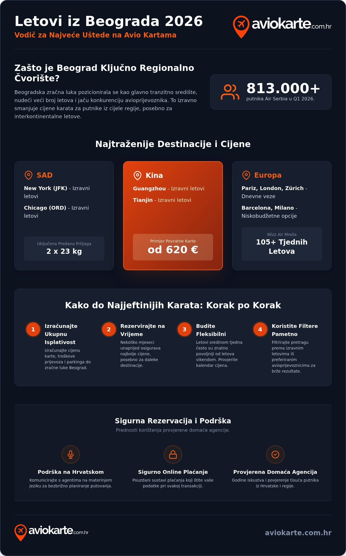 Avio karte iz Beograda