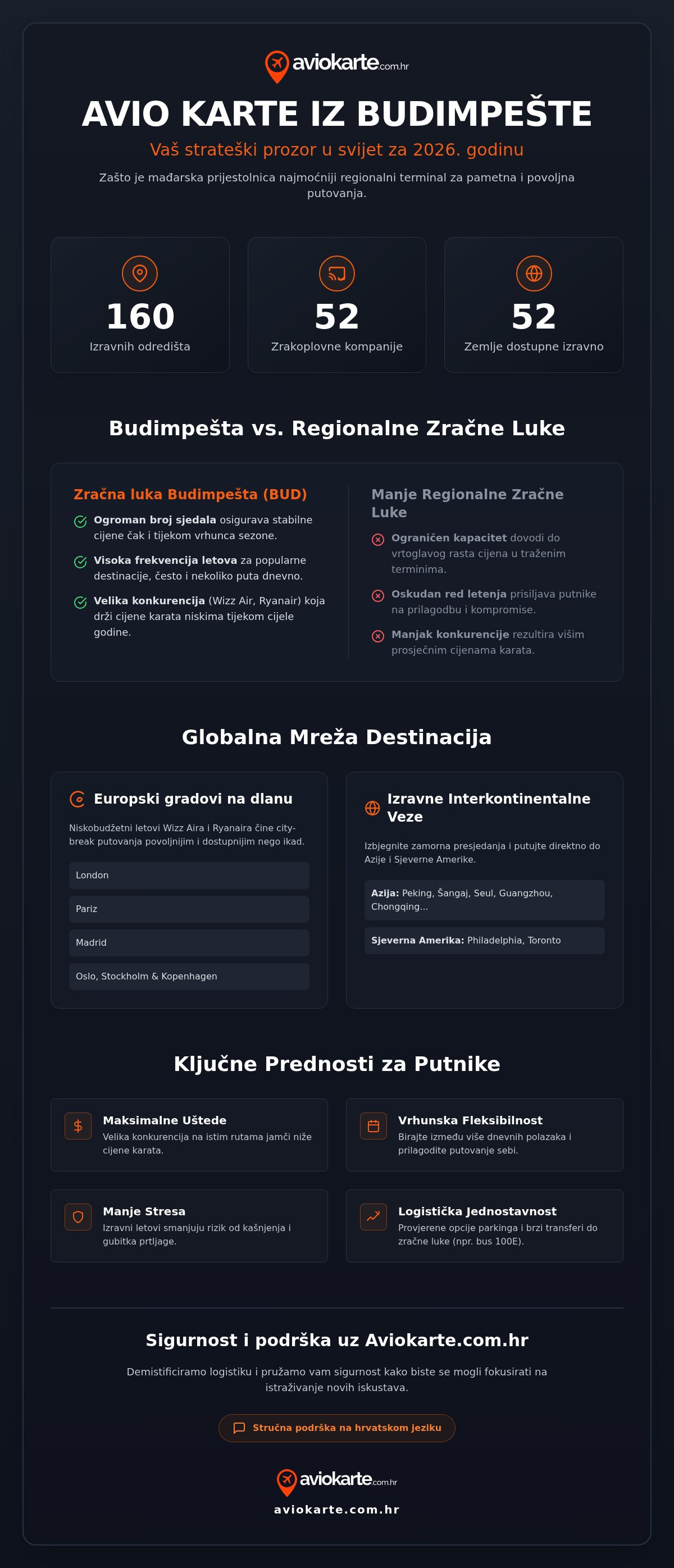 Avio karte iz Budimpešte