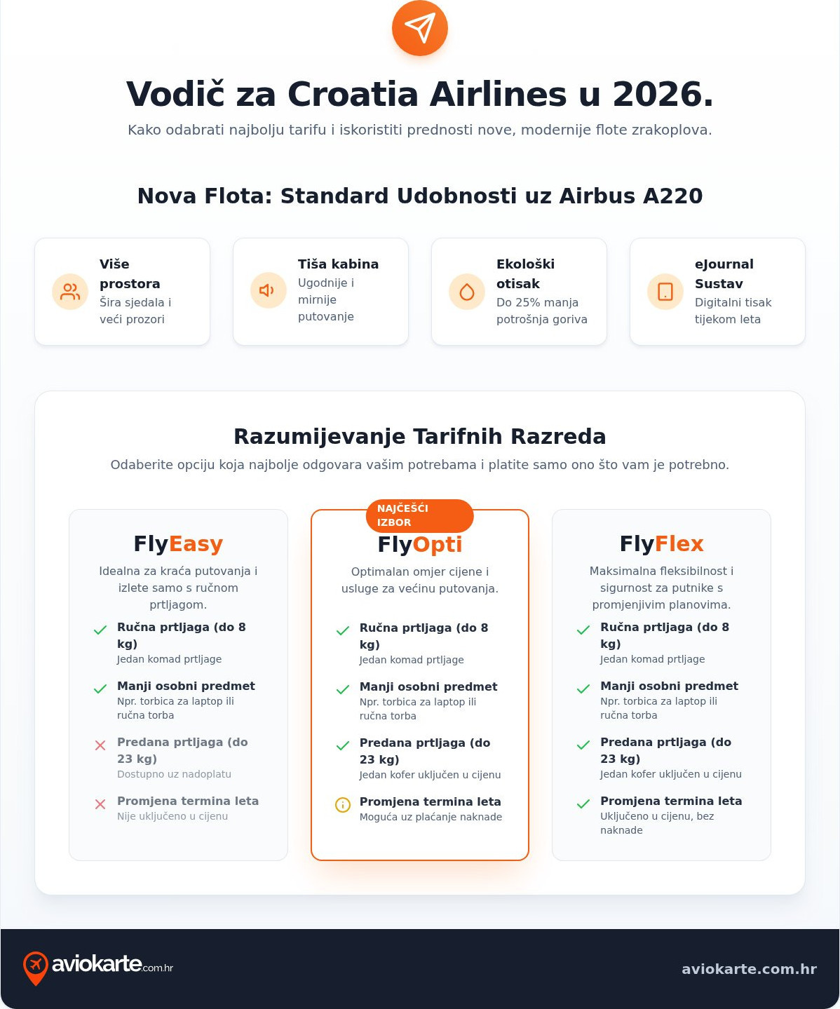 Croatia Airlines avio karte