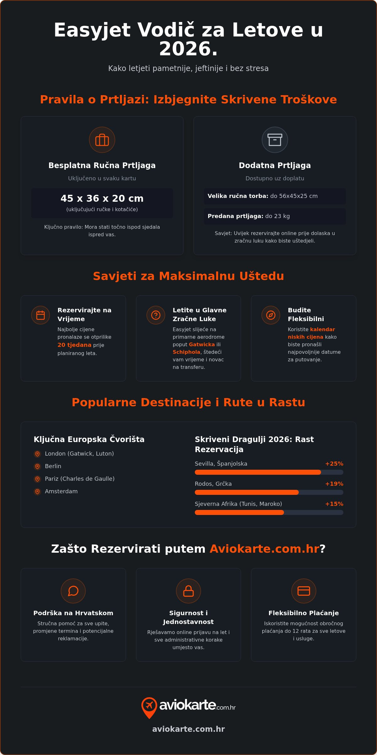 Easyjet avio karte
