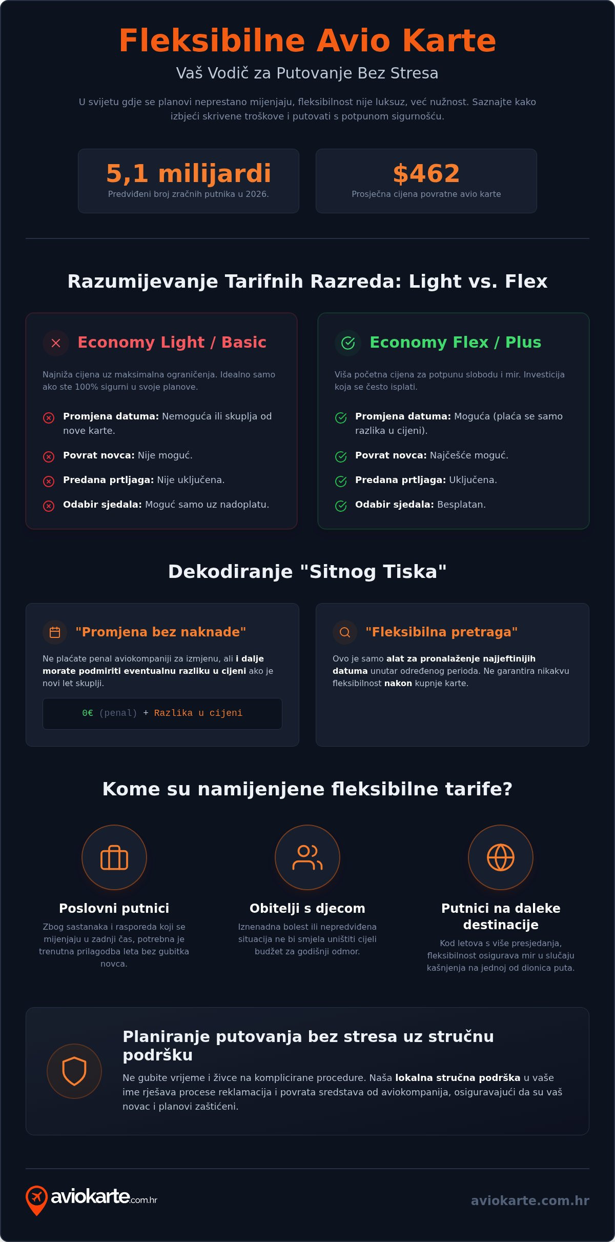 Fleksibilne avio karte