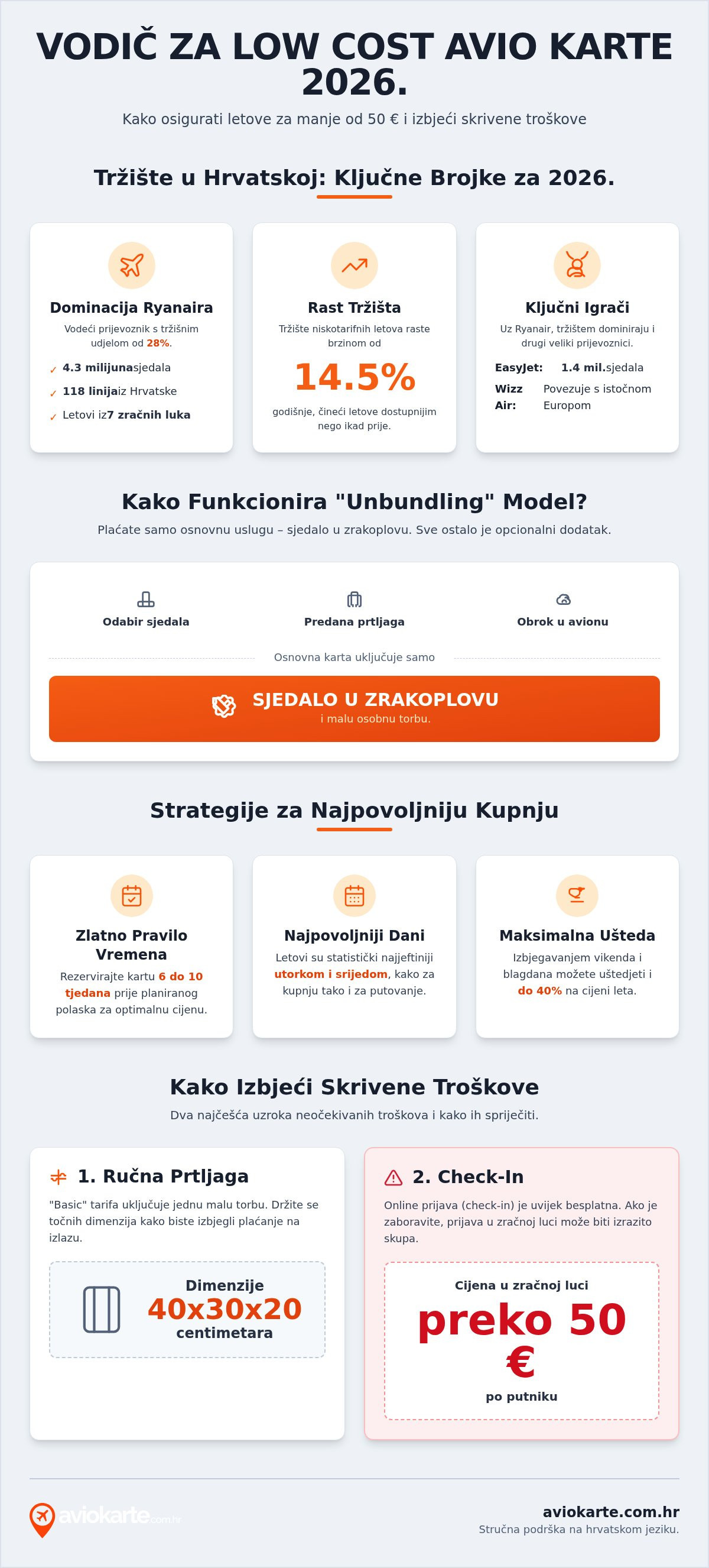 Povoljne low cost avio karte