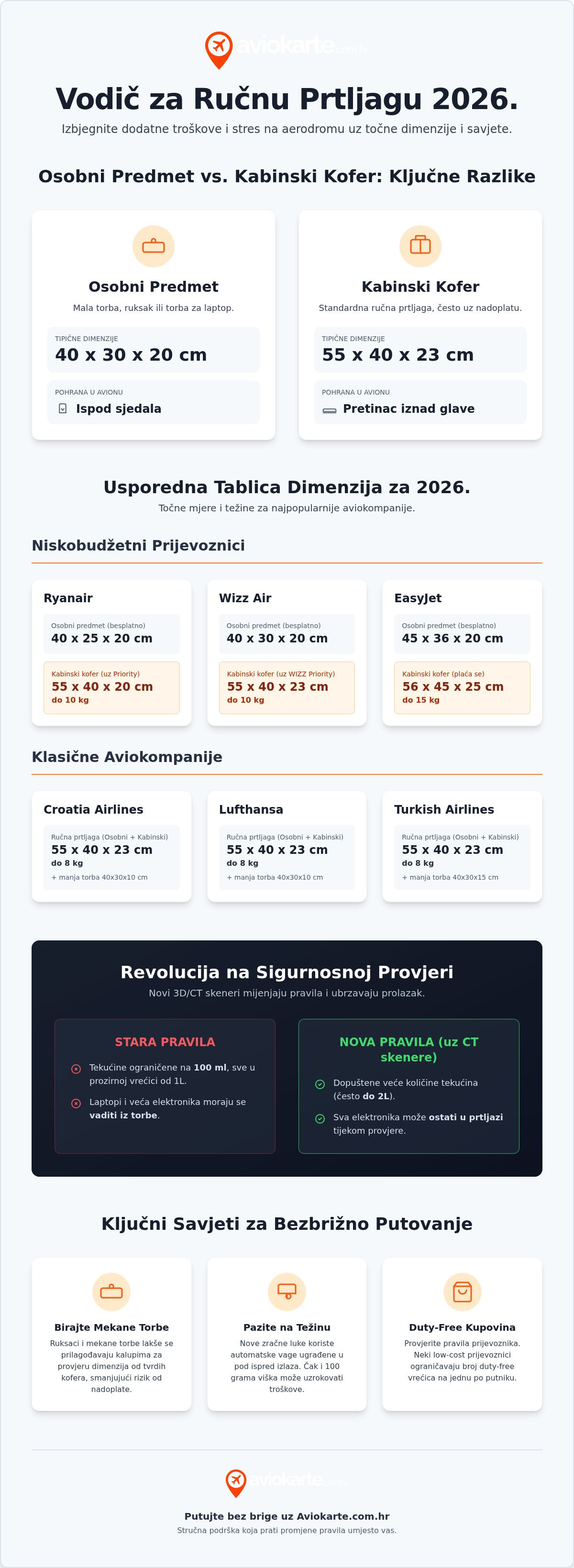 Ručnja prtljaga dimenzije