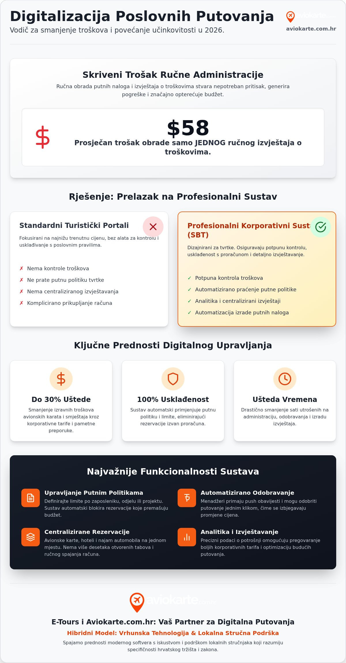 Softver za rezervaciju poslovnih putovanja