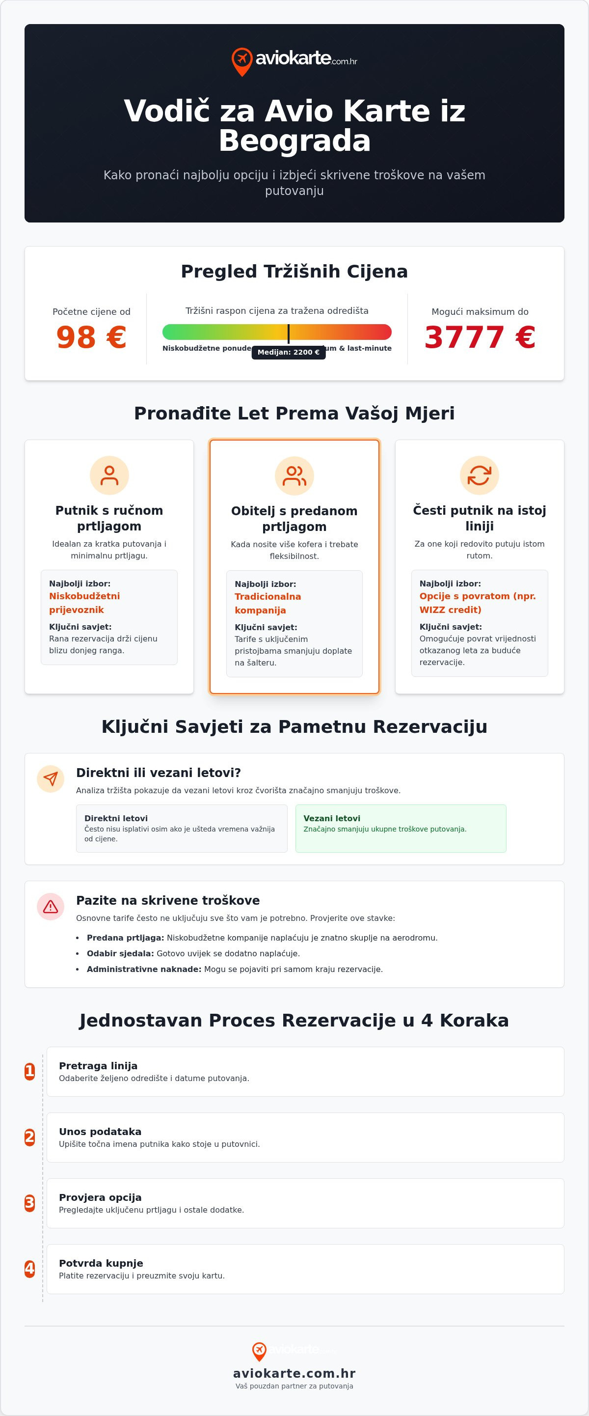 Avio karte iz Beograda