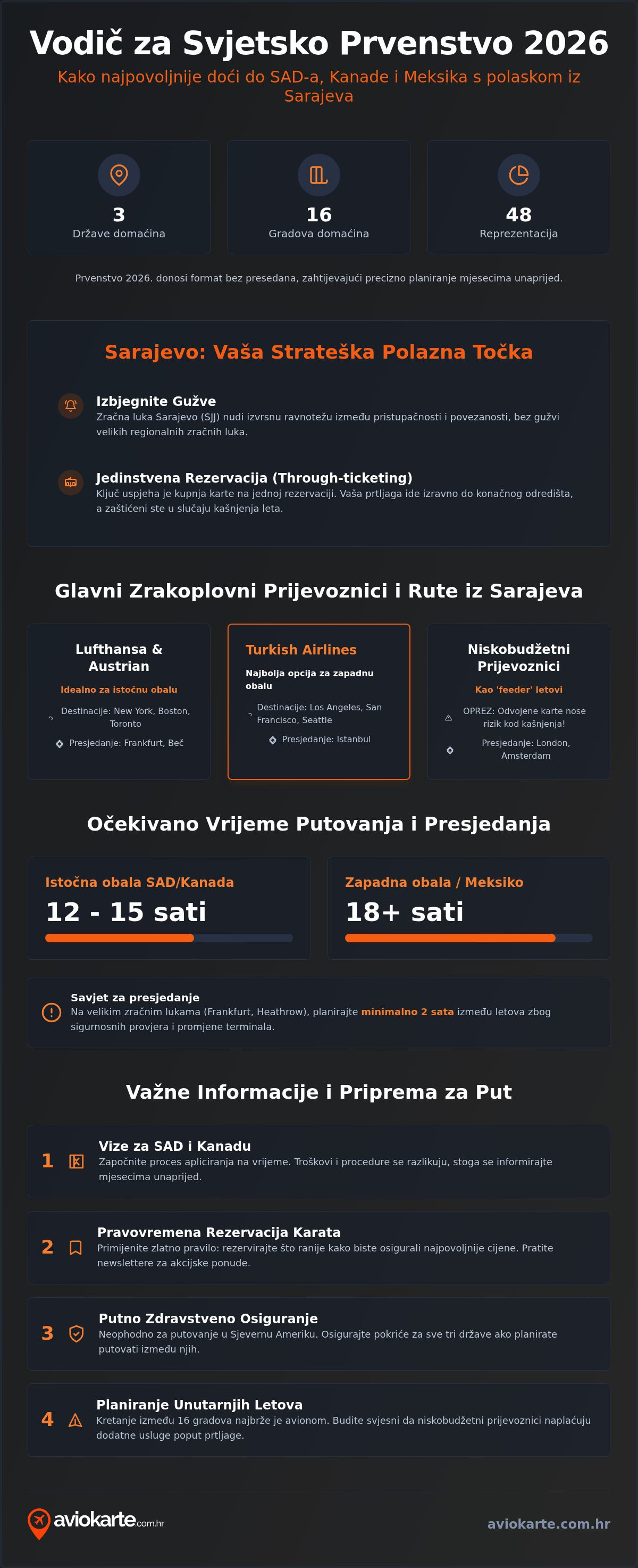 Avio karte za svjetsko prvenstvo u nogometu 2026 sa polascima iz Sarajeva