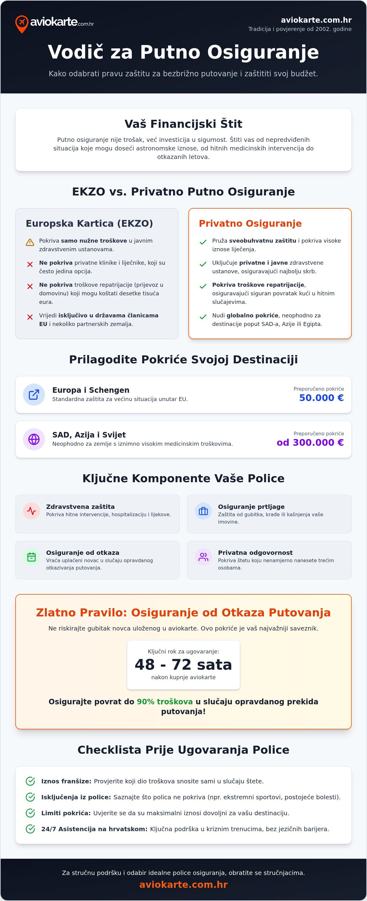 Planiranje putnog osiguranja