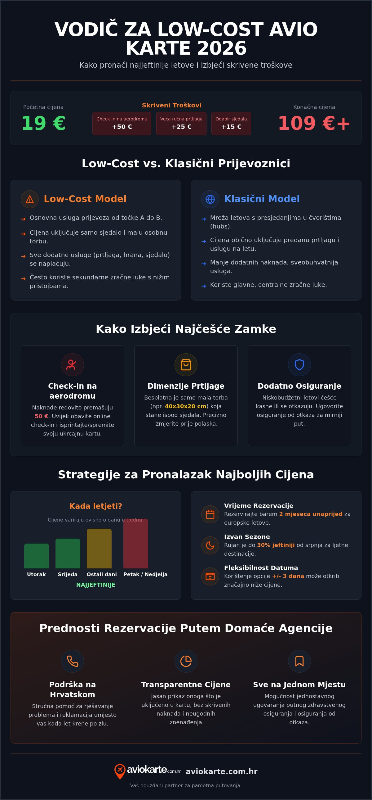 Povoljne low cost avio karte
