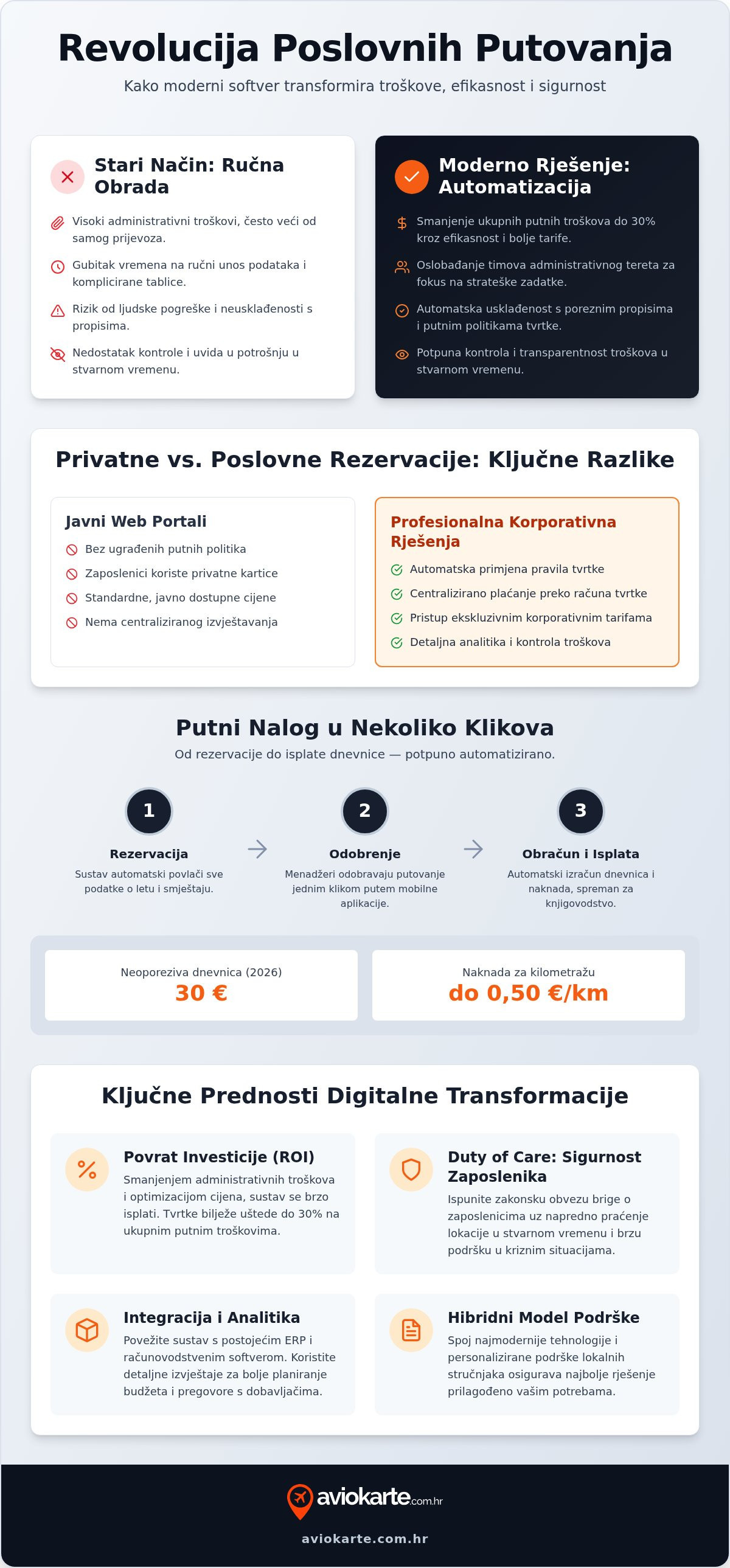 Softver za rezervaciju poslovnih putovanja